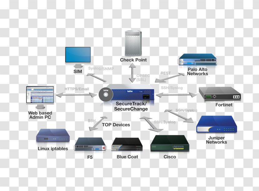 Computer Network Tufin Security Firewall - Cable - System Context Diagram Transparent PNG