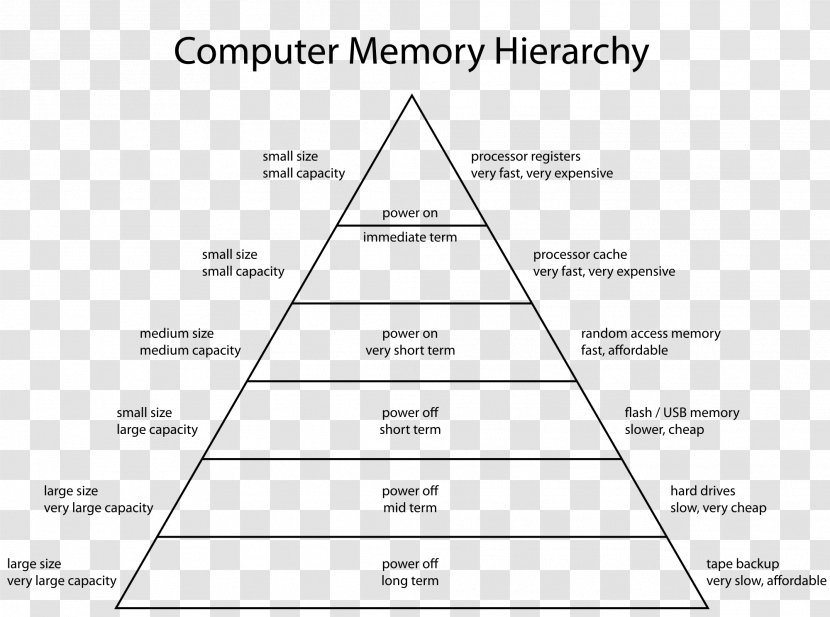 Memory Hierarchy Computer Data Storage CPU Cache Architecture - Black And White Transparent PNG