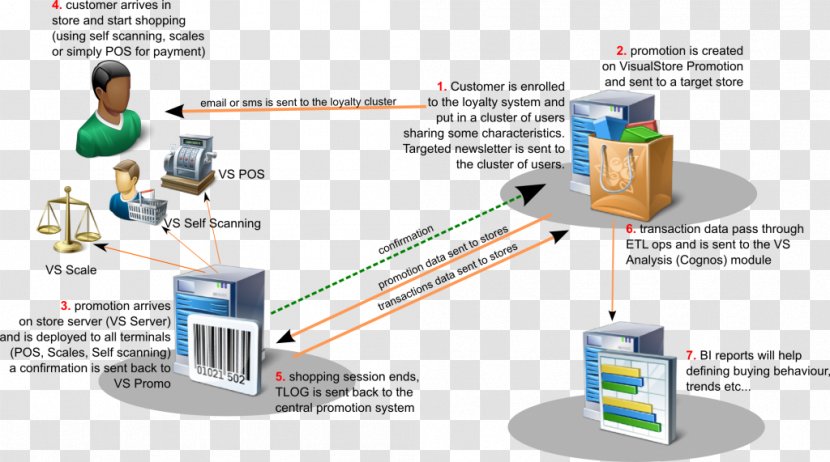 Loyalty Program Marketing Customer Libre Scannage - Supermarket Promotion Transparent PNG