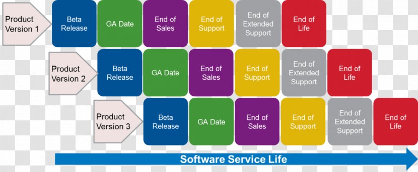 End-of-life Computer Software Release Life Cycle License Program Transparent PNG