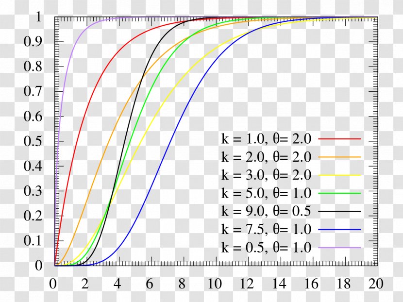 Gamma Distribution Cumulative Function Probability Erlang - Diagram - Graph Transparent PNG