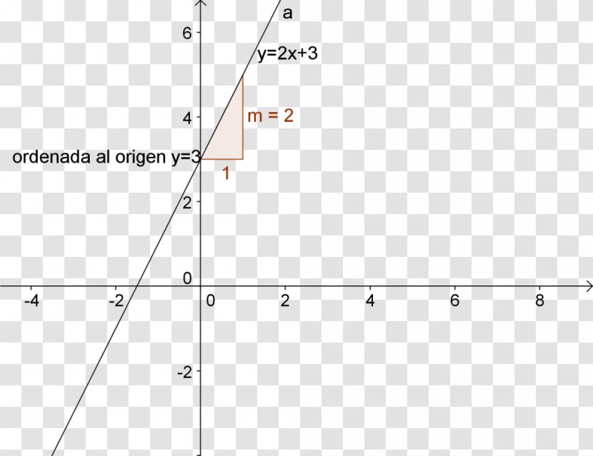 Angle Linear Function Slope Equation Transparent PNG