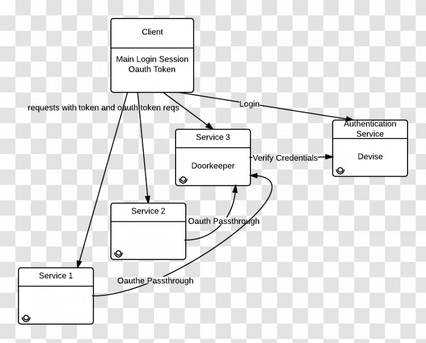 OAuth Security Token Federated Identity GitHub Ruby On Rails - Parallel - Pass Through The Toilet Transparent PNG