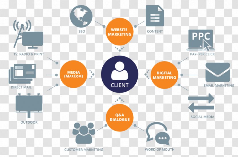 Advertising Agency Digital Marketing Business - Branding - Creative Transparent PNG