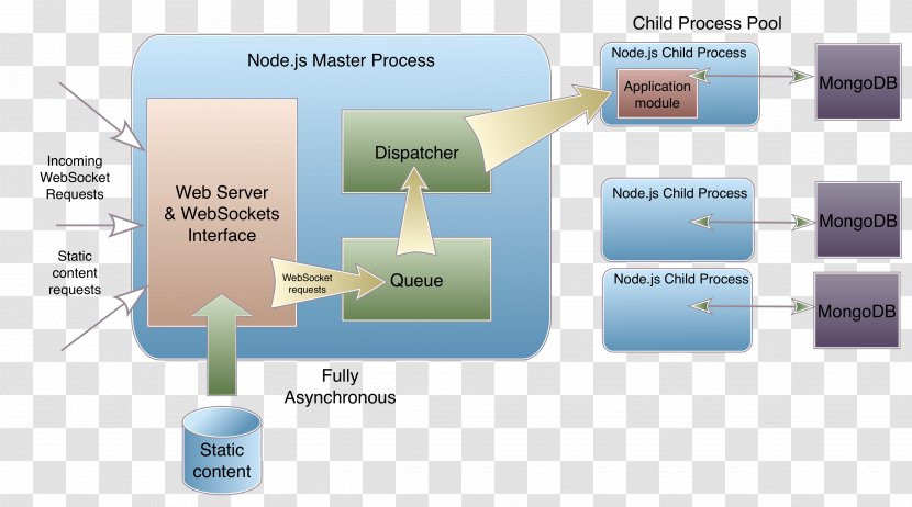 MongoDB Node.js Diagram JSON JavaScript - Web Application - Each Child Transparent PNG