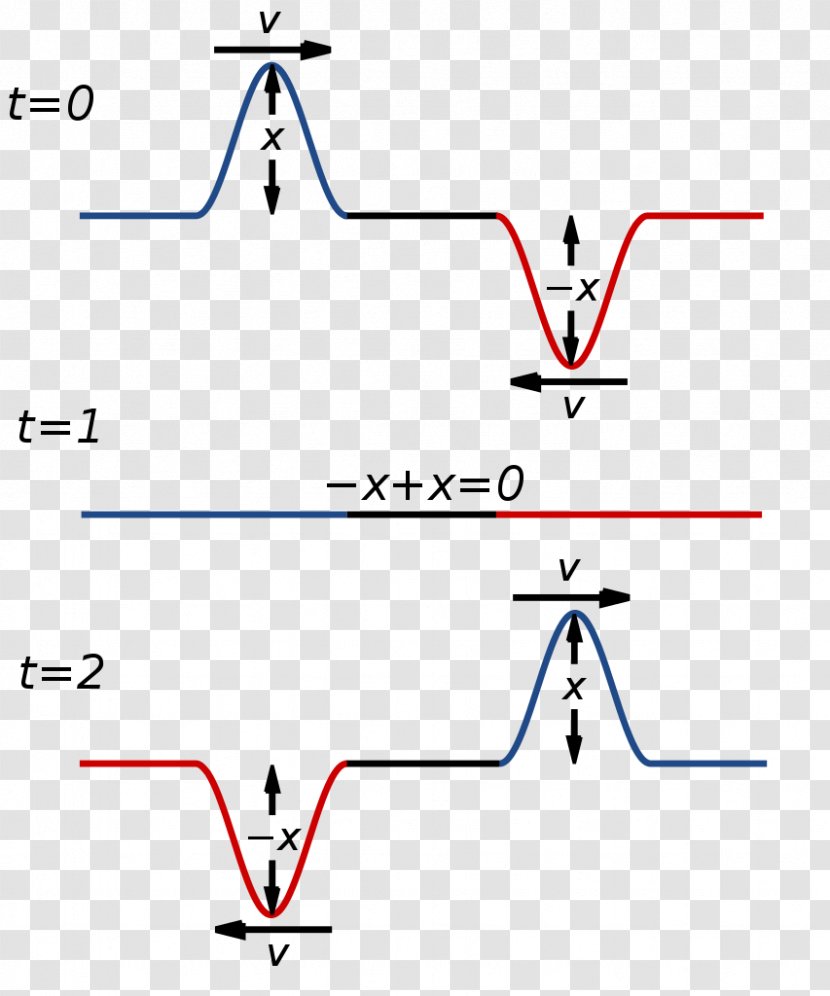 Wave Interference Superposition Principle Amplitude Crest And Trough - Area Transparent PNG