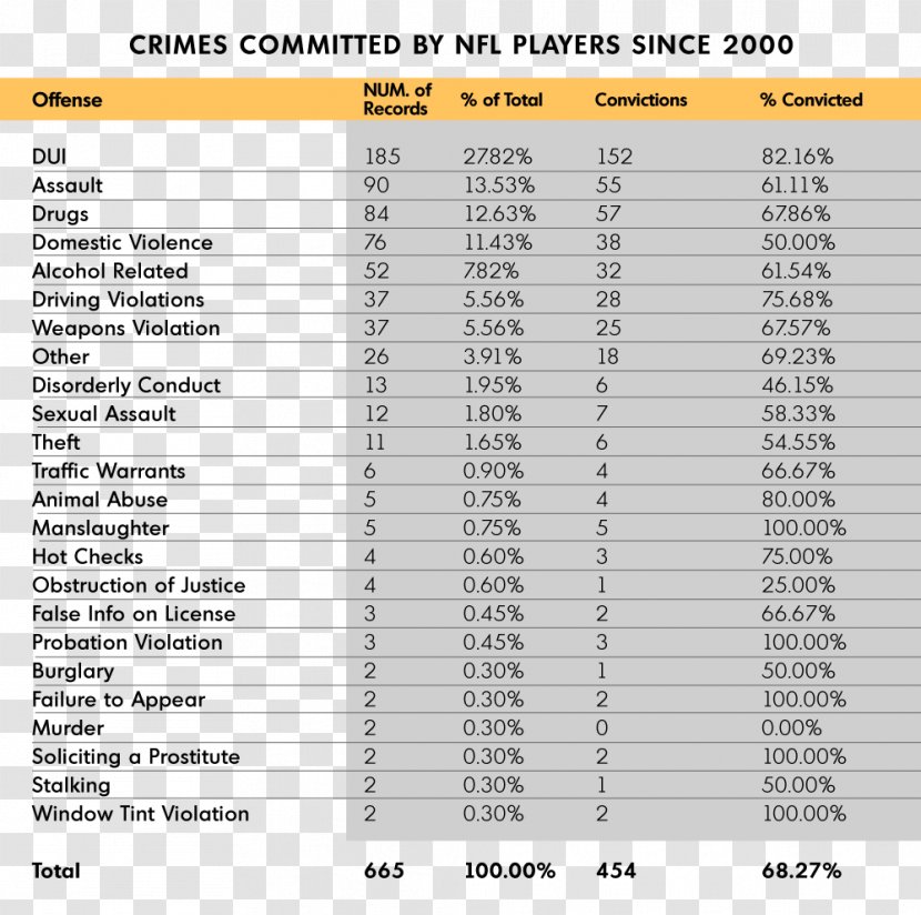 NFL Victimless Crime Criminal Justice Statistics - Document Transparent PNG