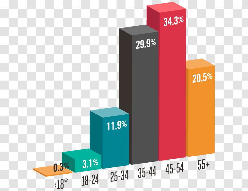 Multiple Sclerosis Signs And Symptoms Medical Sign Disease - Demography Transparent PNG