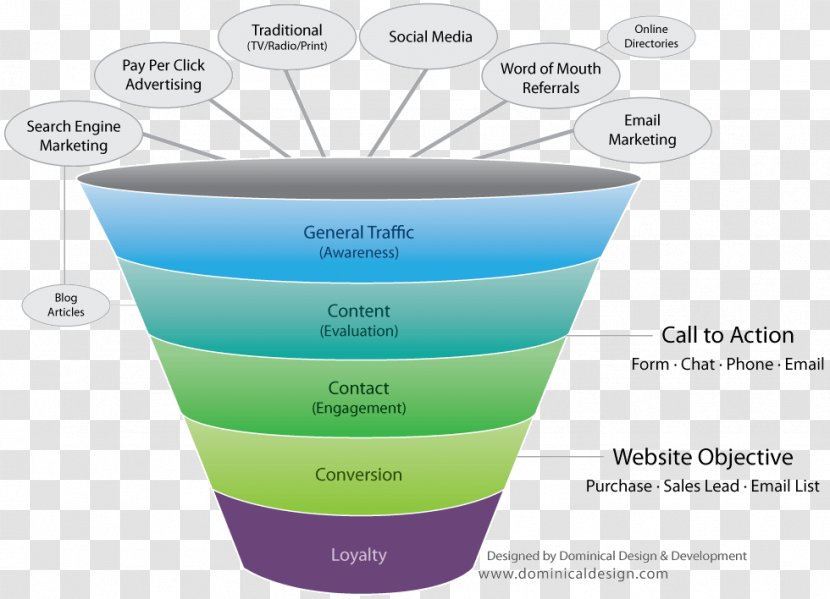 Digital Marketing Sales Process Conversion Funnel - Online Advertising Transparent PNG