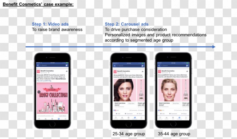 Smartphone Social Network Advertising Facebook Campaign - Organization - Makeup Ads Transparent PNG