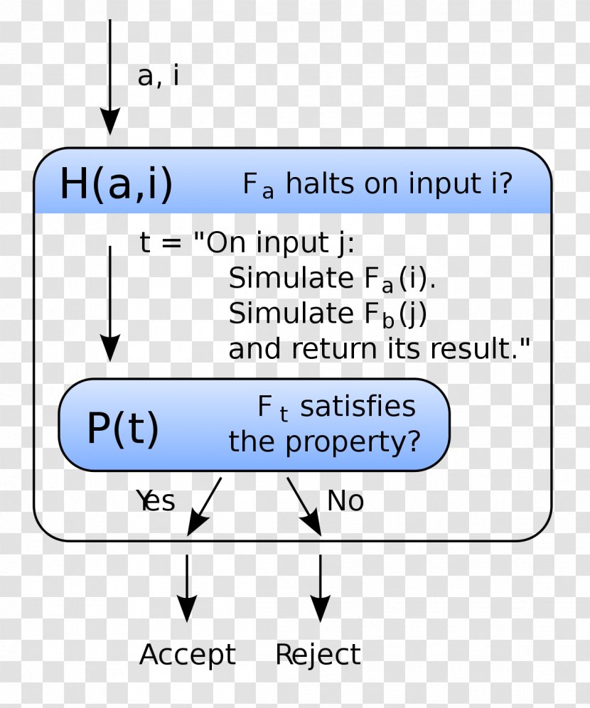 Rice's Theorem Halting Problem Proof By Contradiction Turing Machine Theory Of Computation - Area - Text Transparent PNG
