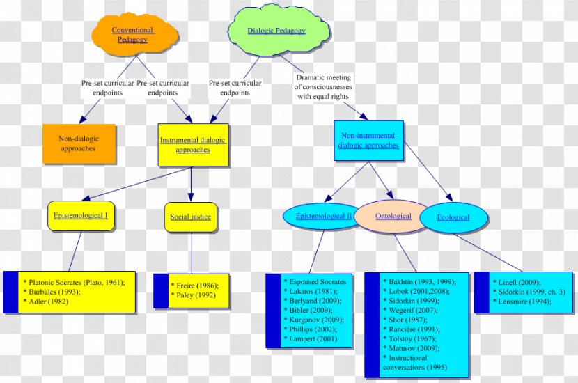 Dialogic Pedagogy Education Teacher - Brand Transparent PNG