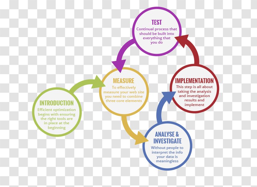 Conversion Marketing Rate Optimization A/B Testing Search Engine - Process - Optimisation Transparent PNG