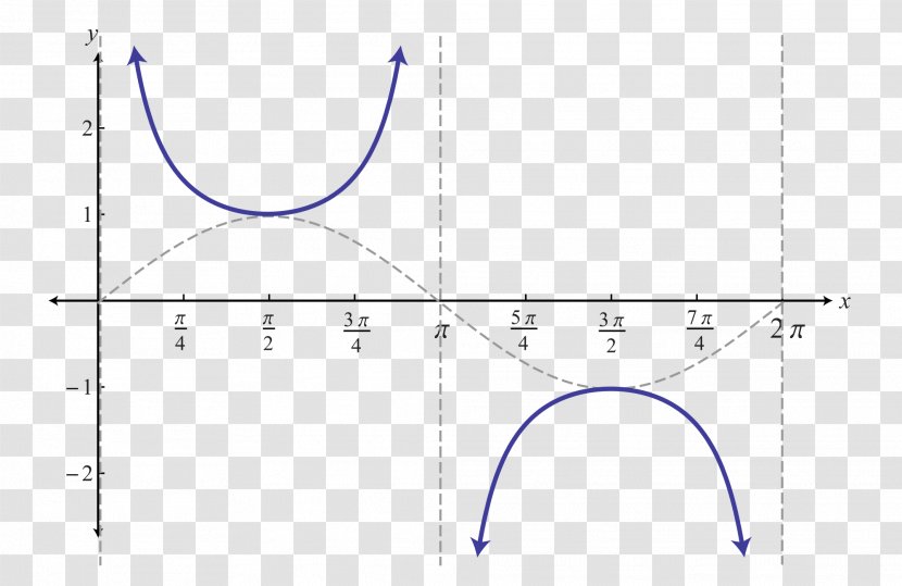 Cosecant Cotangent Secant Line Trigonometric Functions Graph Of A Function - Parallel Transparent PNG