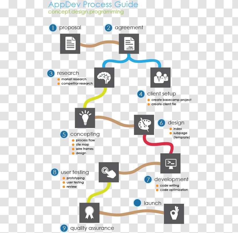 Mobile App Development Phones Software Process - Multimedia - Cycle Transparent PNG