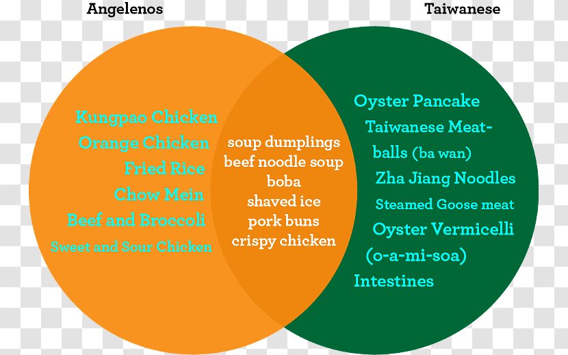 Taiwanese Cuisine Chinese Mainland China Japanese - Text - Dietary Pagoda For Residents Transparent PNG