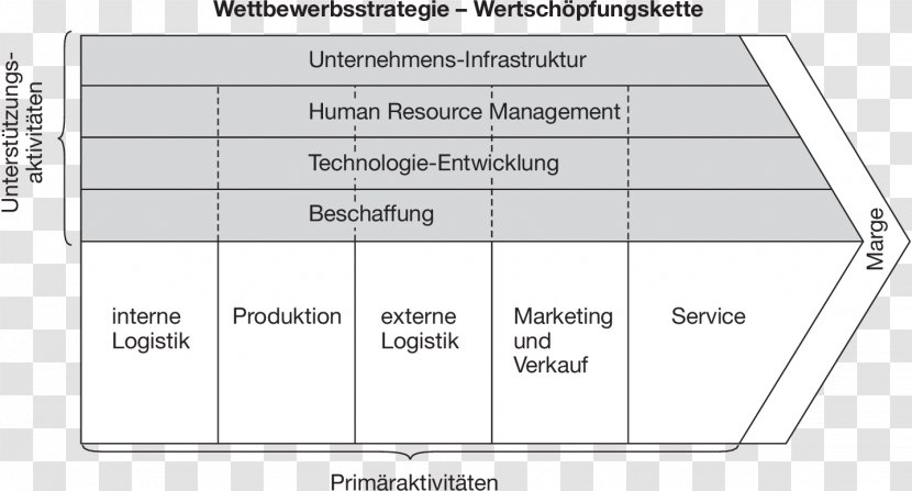 Value Chain Generisch Marketing Business Administration Supply Management - Material Transparent PNG