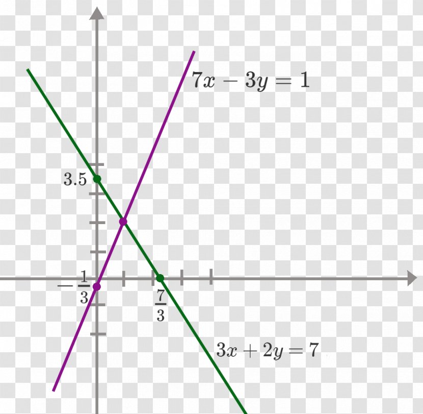 Diagram การทดสอบทางการศึกษาระดับชาติ Graph Mathematics Analytic Geometry - Test - Open Durian Transparent PNG