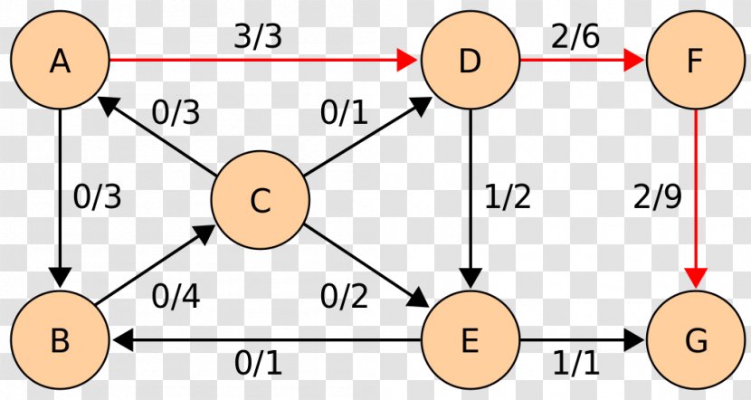 Algorithm Maximum Flow Problem Graph Theory Computer Science Network - Edmonds Transparent PNG