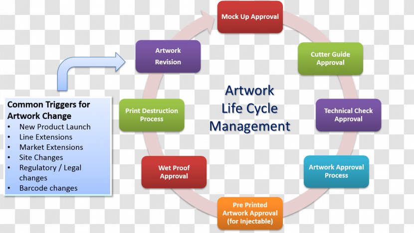 Product Life-cycle Management Work Of Art Organization - Brand - Drug Development Transparent PNG