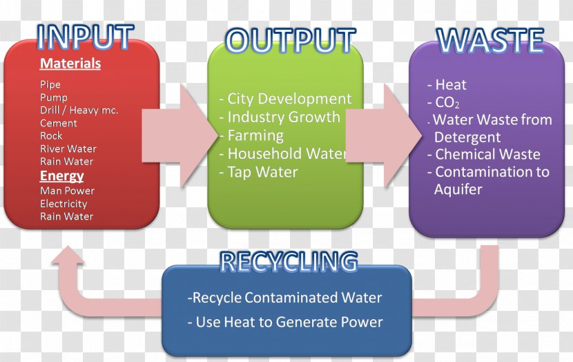 Input/output Aquifer Groundwater Pollution - Inputoutput Model - Water Transparent PNG
