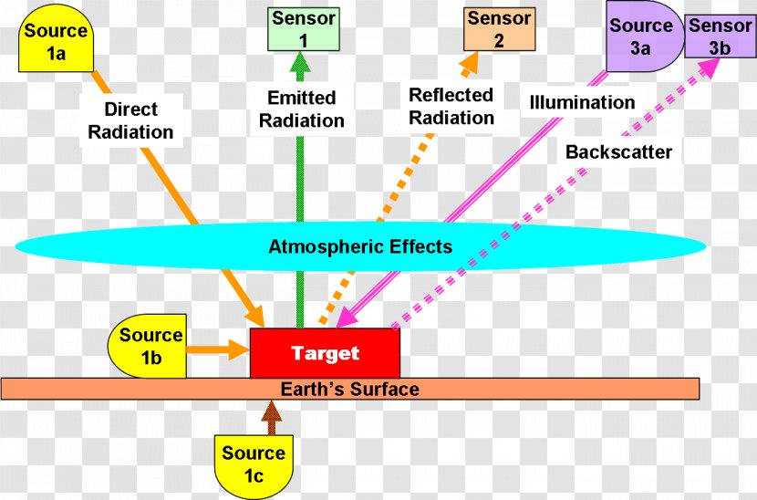 Measurement And Signature Intelligence Parking Sensor Remote Sensing Electro-optical MASINT - Area - Interpersonal Transparent PNG