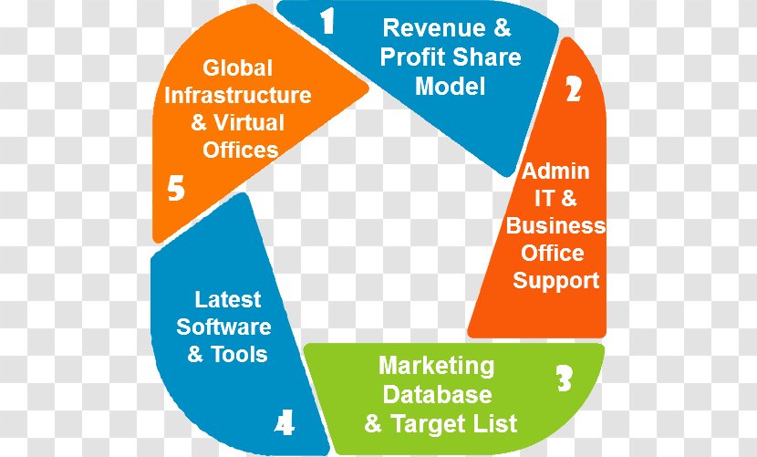 Consultant Marketing Organization Revenue Sharing - Diagram - Winning Team Transparent PNG