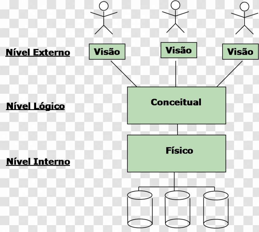 Database Abstraction Layer Management System ANSI-SPARC Architecture - Tree - Abstracao Transparent PNG