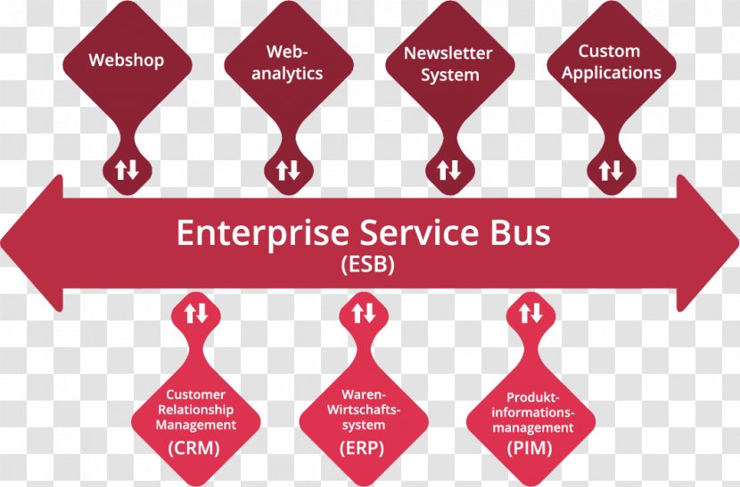 Enterprise Service Bus System Integration Design Logo - Text Transparent PNG