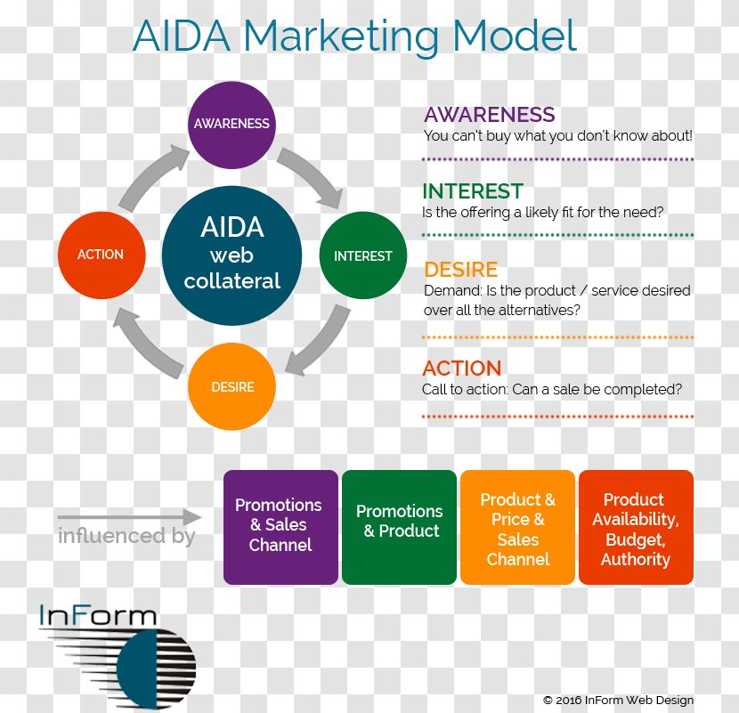 Organization Content Marketing AIDA Lead Generation - Logo Transparent PNG