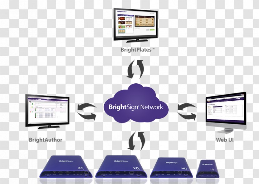 Digital Signs Computer Network BrightSign Information Media - Brightsign Llc - Interactivity Transparent PNG