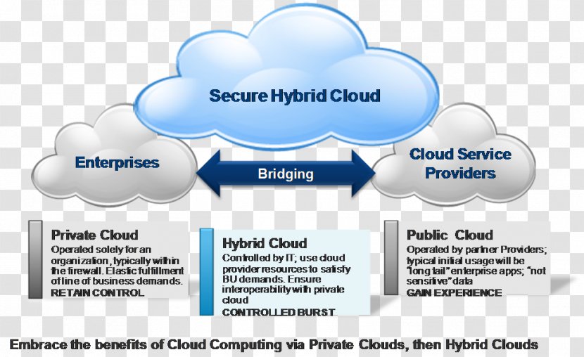 Cloud Computing Virtual Private Storage Public Infrastructure As A Service - Area - Talking Transparent PNG