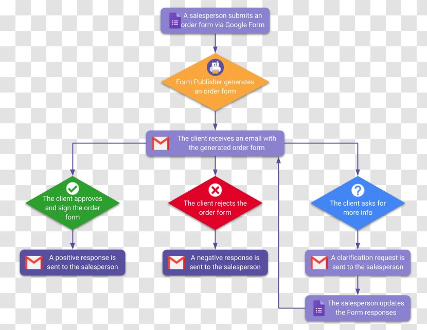 Flowchart Timer Countdown Form Organization - Brand - Order FOrm Transparent PNG