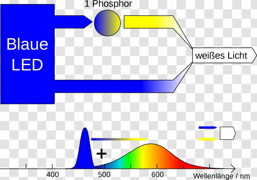 Light-emitting Diode Phosphor Spectrum Blue - White - Light Transparent PNG