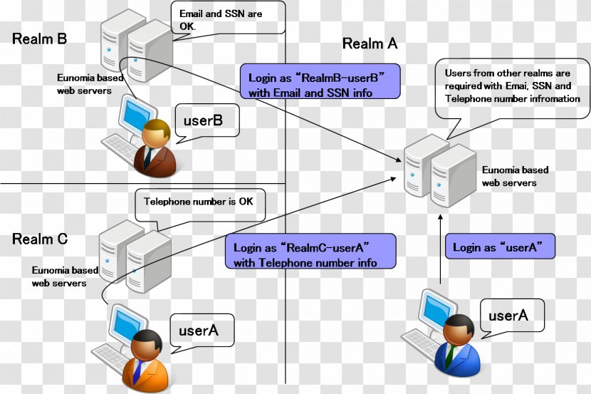 Security Assertion Markup Language OpenID Connect OAuth Identity Provider - Oauth - Authentication Protocol Transparent PNG