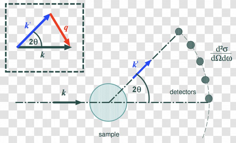 Spallation Neutron Source Quasielastic Scattering - Diagram - Scattered Vector Transparent PNG