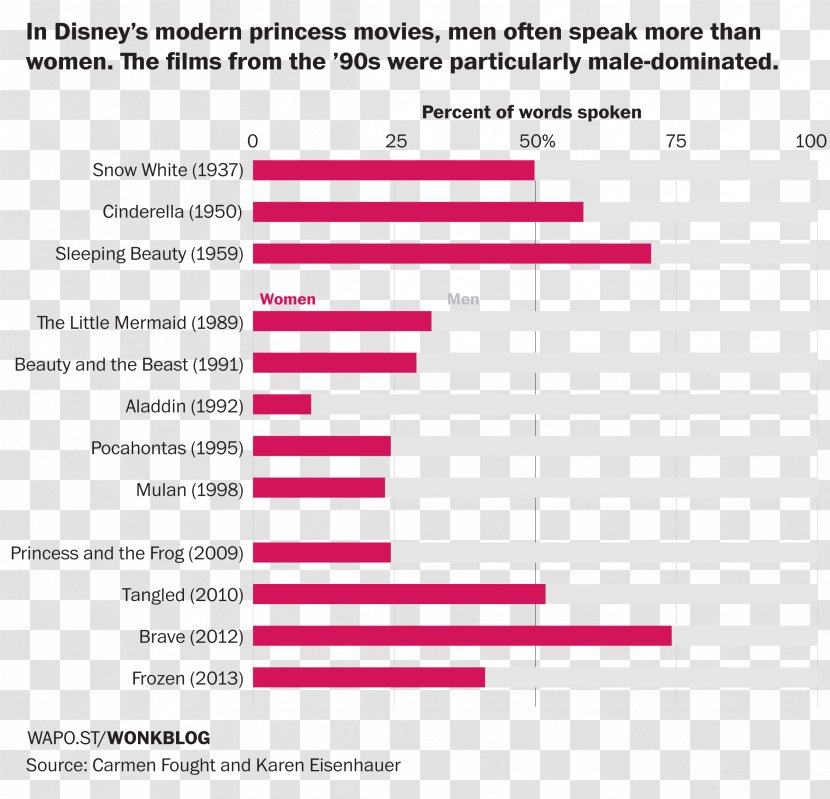 Disney Princess Film Statistics Sambad Female - Brand - Analysis Shows Transparent PNG