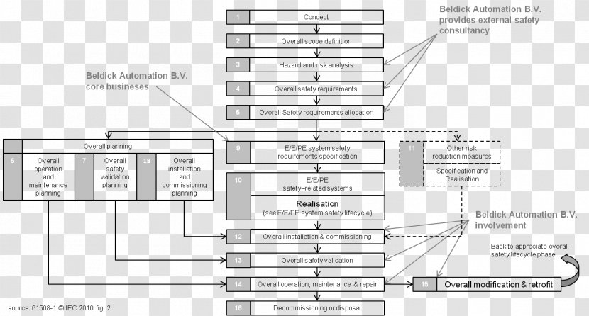 IEC 61508 Safety Life Cycle Functional Biological Diagram - Process - Demolition Transparent PNG