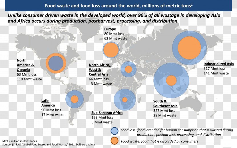 Food Waste Supply Chain Agriculture - Earth Science And Technology Transparent PNG