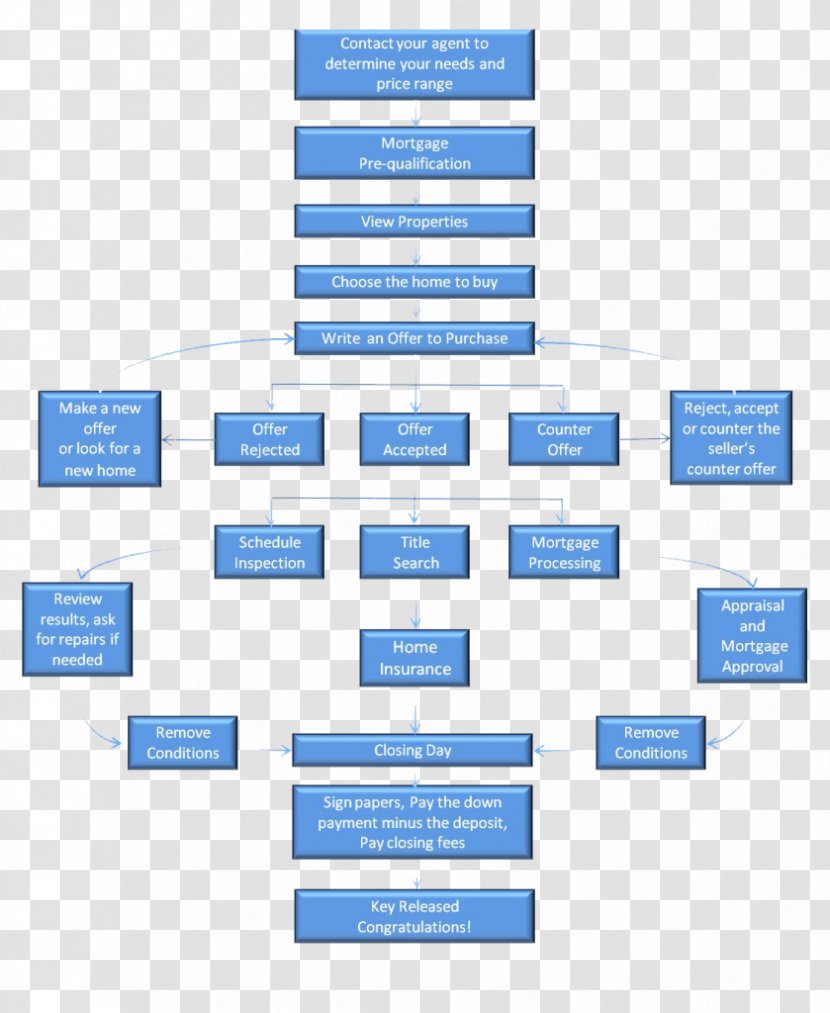 House Real Estate Organization Flow Process Chart - Affordable Housing - Purchase Transparent PNG