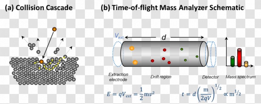 Time-of-flight Mass Spectrometry Secondary Ion Time Of Flight Quadrupole Analyzer - Spectroscopy Transparent PNG