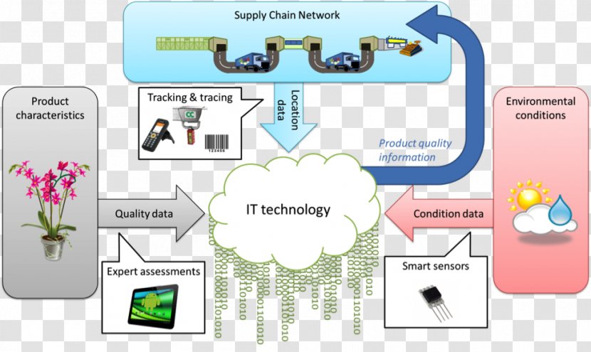 Brand Technology Diagram - Area - Supply Chain Management Transparent PNG