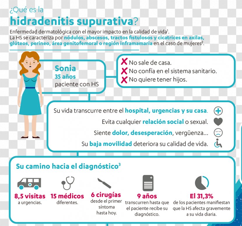 Hidradenitis Suppurativa Pharmacist Pharmacy Disease Acne - Learning - Infografía Transparent PNG