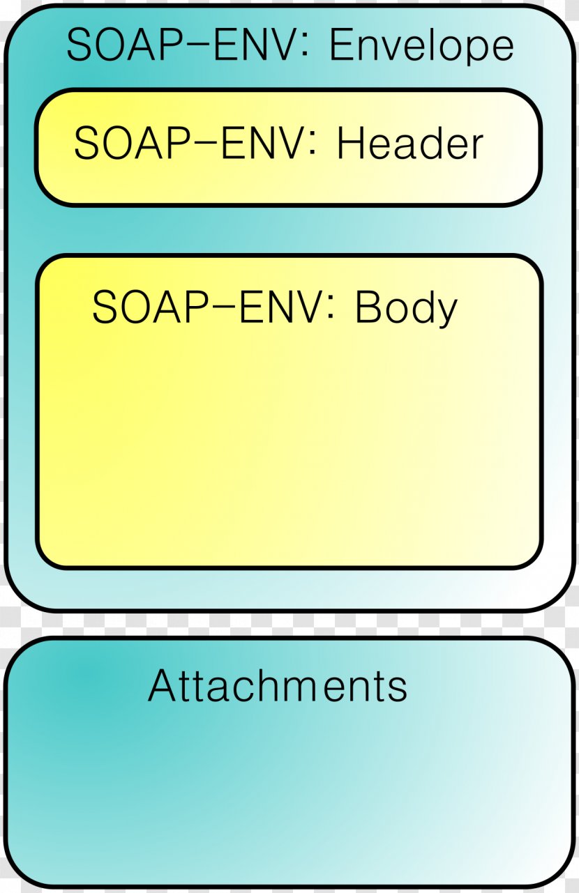 SOAP With Attachments Web Services Description Language Universal Discovery And Integration - Text - Soap Transparent PNG