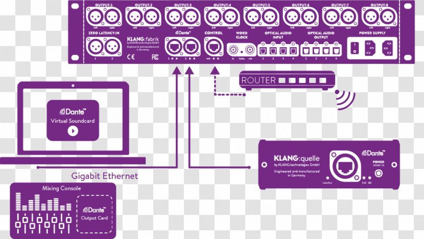 Dante Sound Cards & Audio Adapters Router MADI - Purple - Media Transparent PNG