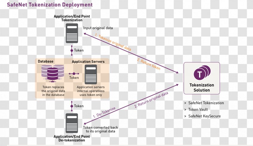 Security Token Tokenization SafeNet Information Gemalto - Diagram Transparent PNG