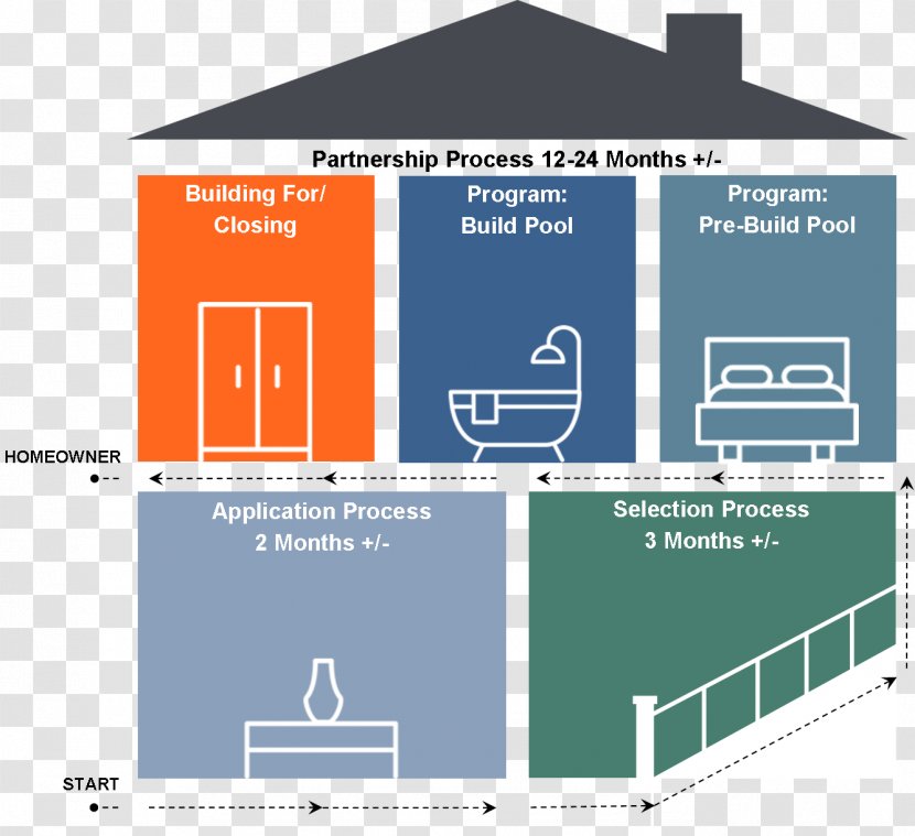 Habitat For Humanity Of Gaston County Organization Non-profit Organisation - Learning - Education Transparent PNG