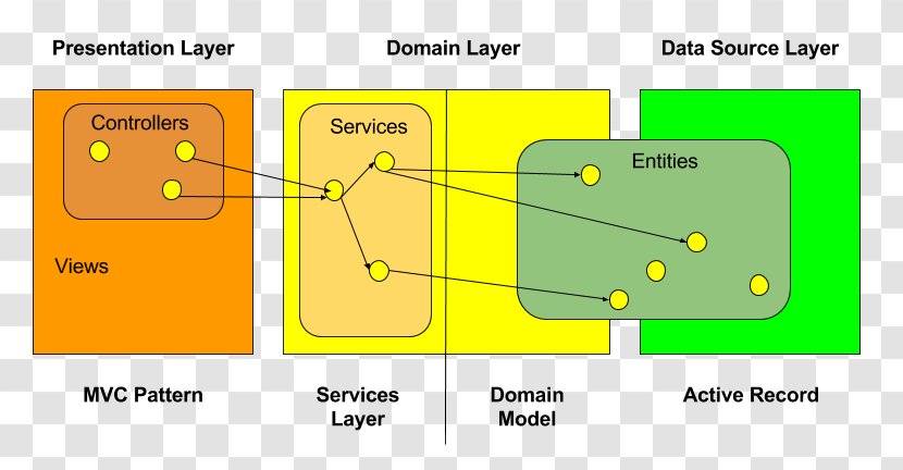 Diagram Grails Spring Framework Multitier Architecture Domain Model - Step Transparent PNG