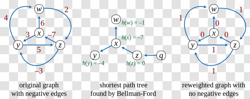 Johnson's Algorithm Shortest Path Problem Graph - Cartoon - Tree Transparent PNG