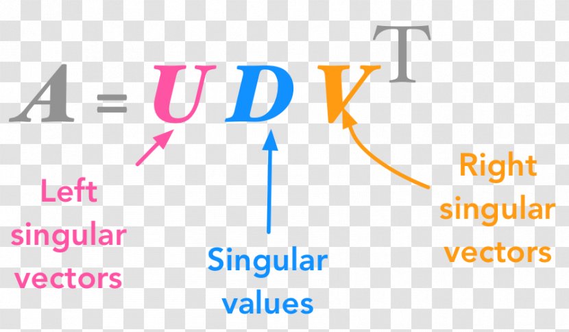 Singular-value Decomposition Linear Algebra Singular Value Matrix - Diagram - They Transparent PNG